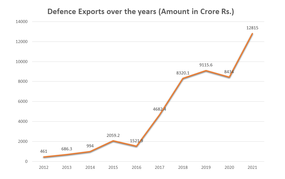 Indian Defence Exports Prospects And Challenges