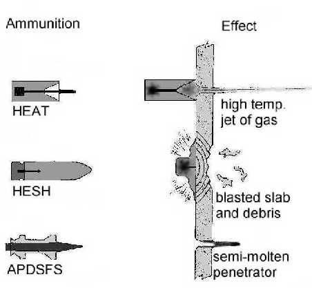 Explained: Types of Tank ammunition