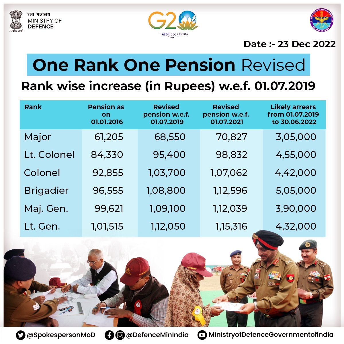 union-cabinet-approves-revision-of-pension-of-armed-forces-pensioners